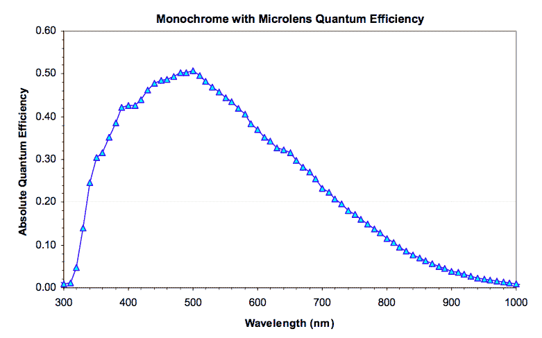 STL-11000M Quantum Eccifiency