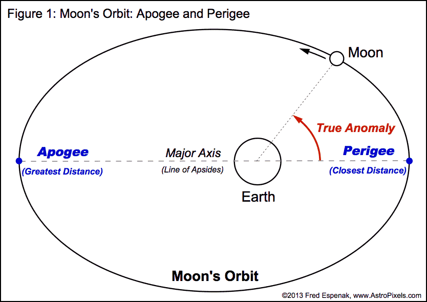 True Anomaly