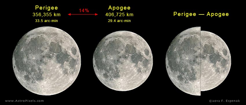 Full Moon at Perigee (Super Moon): 2001 